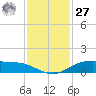 Round Point tide chart for Monday, November 27, 2023
