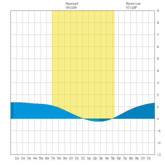 Round Point tide chart for Wednesday, November 29, 2023