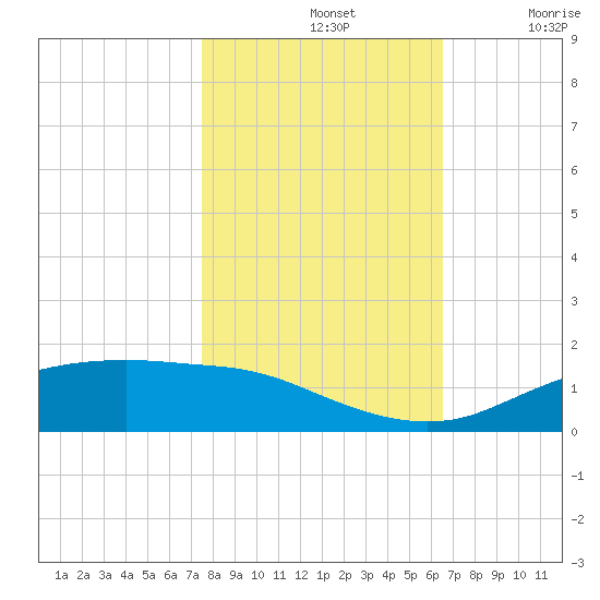 Round Point tide chart for Thursday, November 2, 2023
