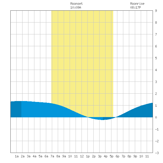 Round Point tide chart for Thursday, November 30, 2023