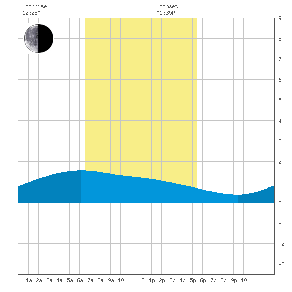 Round Point tide chart for Sunday, November 5, 2023