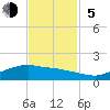 Round Point tide chart for Sunday, November 5, 2023