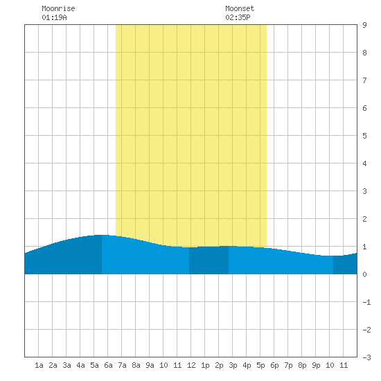 Round Point tide chart for Tuesday, November 7, 2023