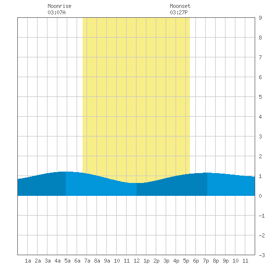 Round Point tide chart for Thursday, November 9, 2023