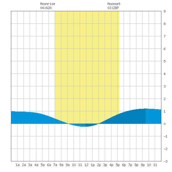 Round Point tide chart for Sunday, December 10, 2023