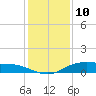 Round Point tide chart for Sunday, December 10, 2023
