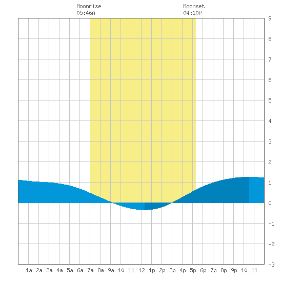 Round Point tide chart for Monday, December 11, 2023