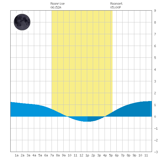 Round Point tide chart for Tuesday, December 12, 2023