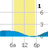 Round Point tide chart for Friday, December 1, 2023