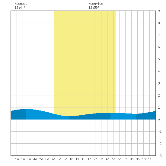 Round Point tide chart for Wednesday, December 20, 2023