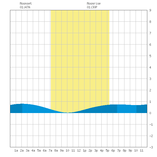 Round Point tide chart for Thursday, December 21, 2023