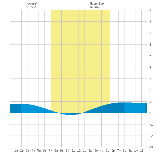 Round Point tide chart for Friday, December 22, 2023