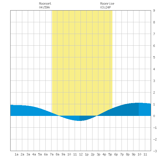 Round Point tide chart for Sunday, December 24, 2023