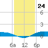 Round Point tide chart for Sunday, December 24, 2023