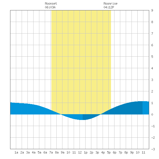 Round Point tide chart for Monday, December 25, 2023