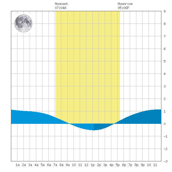 Round Point tide chart for Tuesday, December 26, 2023