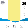 Round Point tide chart for Tuesday, December 26, 2023