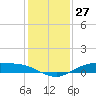 Round Point tide chart for Wednesday, December 27, 2023