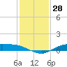 Round Point tide chart for Thursday, December 28, 2023