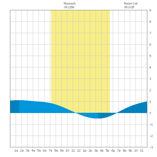Round Point tide chart for Friday, December 29, 2023