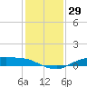 Round Point tide chart for Friday, December 29, 2023