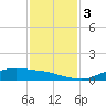 Round Point tide chart for Sunday, December 3, 2023