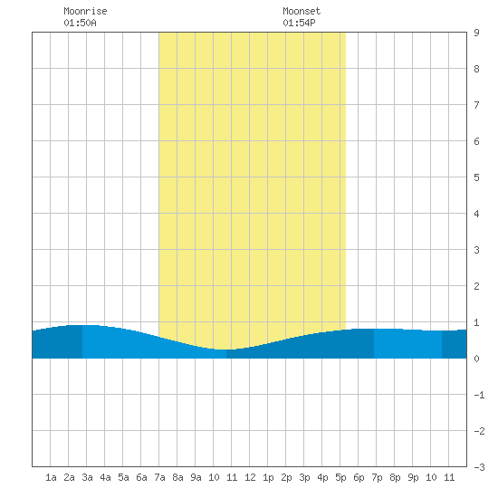 Round Point tide chart for Thursday, December 7, 2023