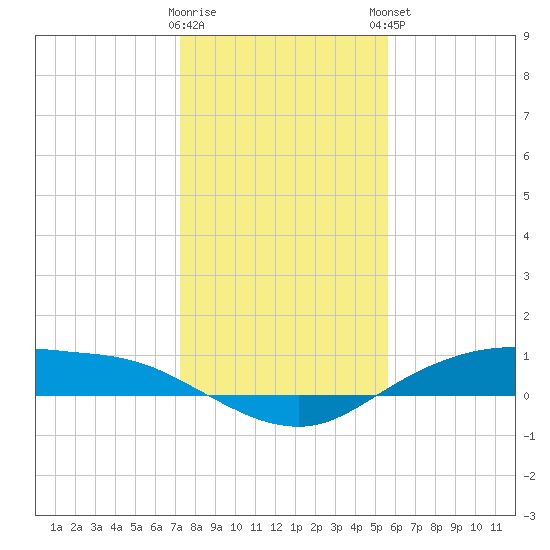 Round Point tide chart for Wednesday, January 10, 2024