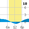Round Point tide chart for Wednesday, January 10, 2024