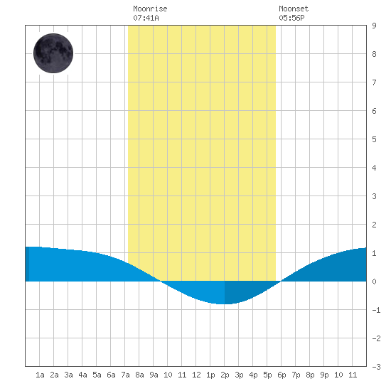 Round Point tide chart for Thursday, January 11, 2024