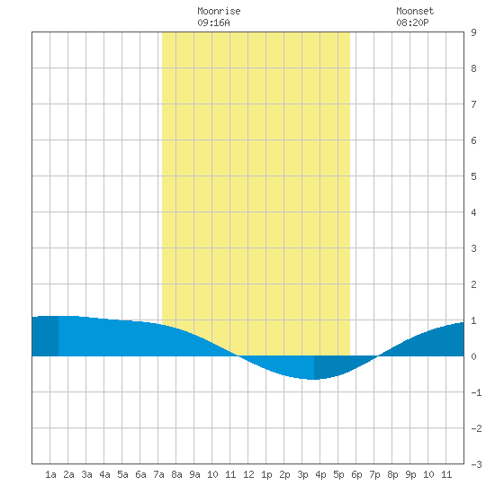 Round Point tide chart for Saturday, January 13, 2024