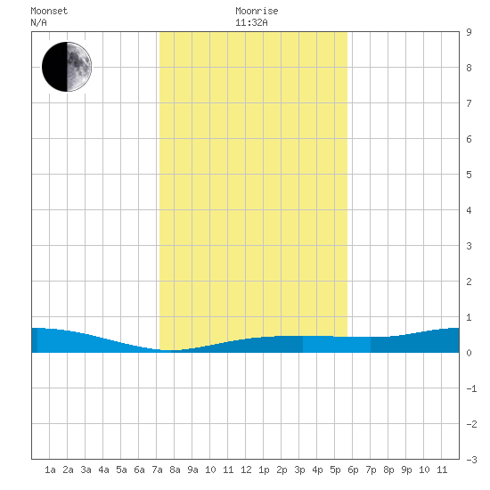 Round Point tide chart for Wednesday, January 17, 2024