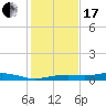 Round Point tide chart for Wednesday, January 17, 2024
