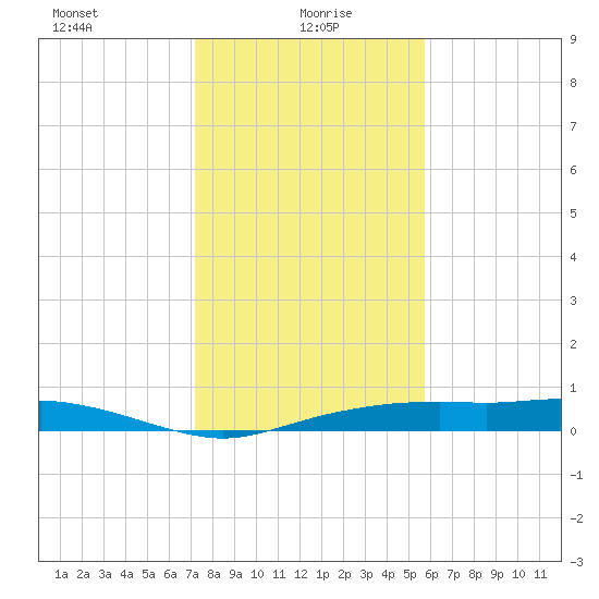 Round Point tide chart for Thursday, January 18, 2024