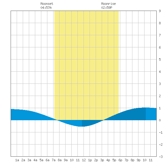 Round Point tide chart for Monday, January 22, 2024