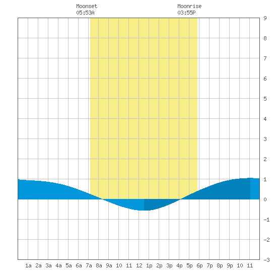 Round Point tide chart for Tuesday, January 23, 2024