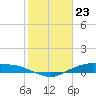 Round Point tide chart for Tuesday, January 23, 2024
