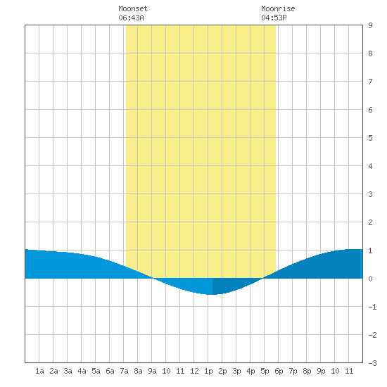 Round Point tide chart for Wednesday, January 24, 2024