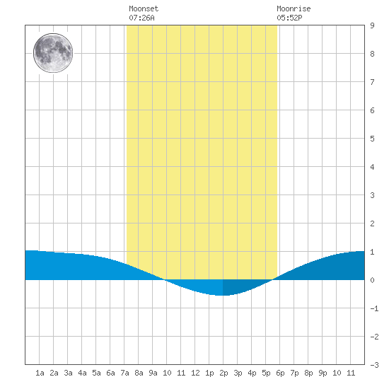 Round Point tide chart for Thursday, January 25, 2024