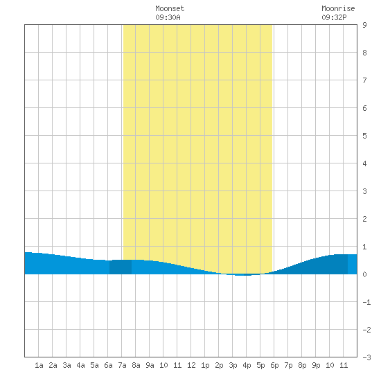Round Point tide chart for Monday, January 29, 2024