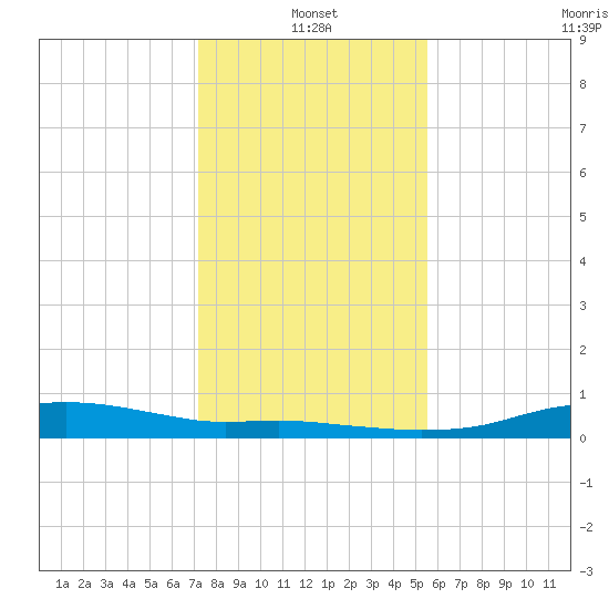 Round Point tide chart for Tuesday, January 2, 2024