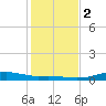 Round Point tide chart for Tuesday, January 2, 2024