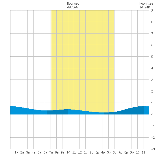 Round Point tide chart for Tuesday, January 30, 2024