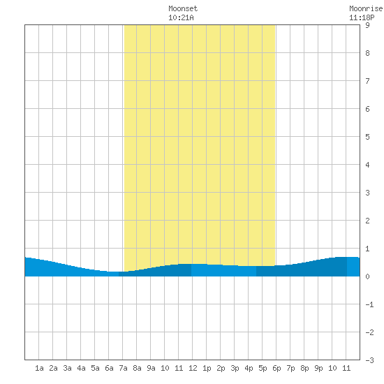 Round Point tide chart for Wednesday, January 31, 2024