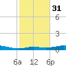 Round Point tide chart for Wednesday, January 31, 2024