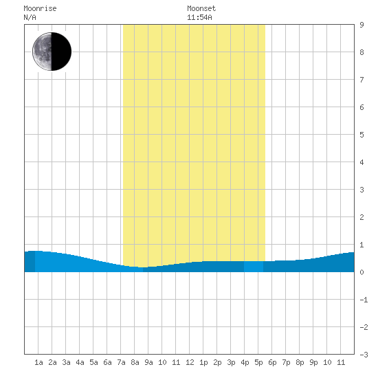 Round Point tide chart for Wednesday, January 3, 2024
