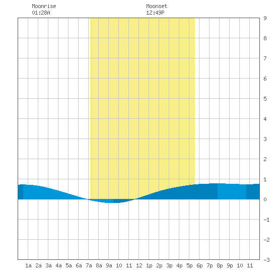 Round Point tide chart for Friday, January 5, 2024