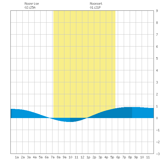 Round Point tide chart for Saturday, January 6, 2024