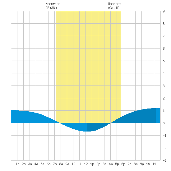 Round Point tide chart for Tuesday, January 9, 2024