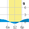 Round Point tide chart for Tuesday, January 9, 2024